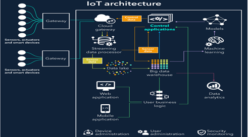 Basic elements of IOT architecture