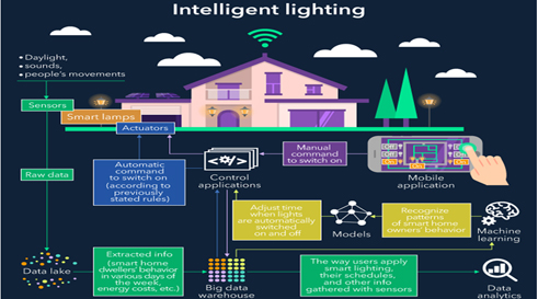 IOT architecture example - Intelligent lighting